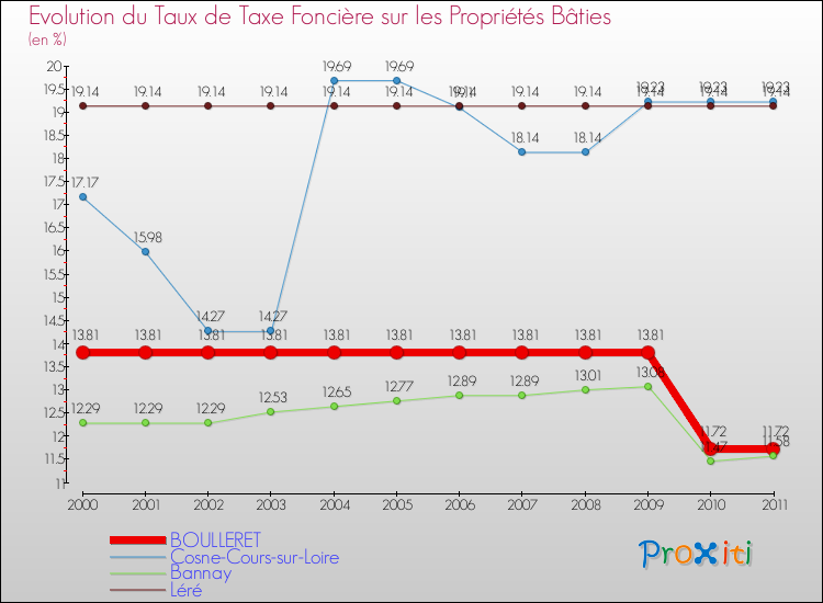 Evolution du taux de la taxe foncière sur le bati pour BOULLERET et les communes proches Comparaison des taux de taxe foncière sur le bati pour BOULLERET et les communes voisines