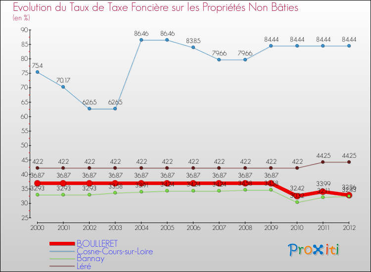 Evolution du taux de la taxe foncière sur les immeubles et terrains non batis pour BOULLERET et les communes proches de 2000 à 2012 Comparaison des taux de la taxe foncière sur les immeubles et terrains non batis pour BOULLERET et les communes voisines de 2000 à 2012