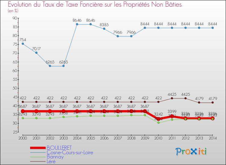 Evolution du taux de la taxe foncière sur les immeubles et terrains non batis pour BOULLERET et les communes proches de 2000 à 2014 Comparaison des taux de la taxe foncière sur les immeubles et terrains non batis pour BOULLERET et les communes voisines de 2000 à 2014