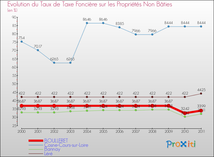 Evolution du taux de la taxe foncière sur les immeubles et terrains non batis pour BOULLERET et les communes proches Comparaison des taux de la taxe foncière sur les immeubles et terrains non batis pour BOULLERET et les communes voisines
