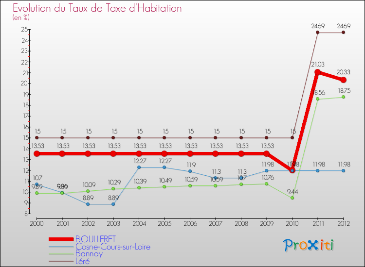 Evolution du taux de la taxe d'habitation pour BOULLERET et les communes proches Comparaison des taux de la taxe d'habitation pour BOULLERET et les communes voisines