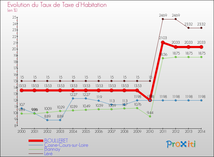 Evolution du taux de la taxe d'habitation pour BOULLERET et les communes proches de 2000 à 2014 Comparaison des taux de la taxe d'habitation pour BOULLERET et les communes voisines de 2000 à 2014