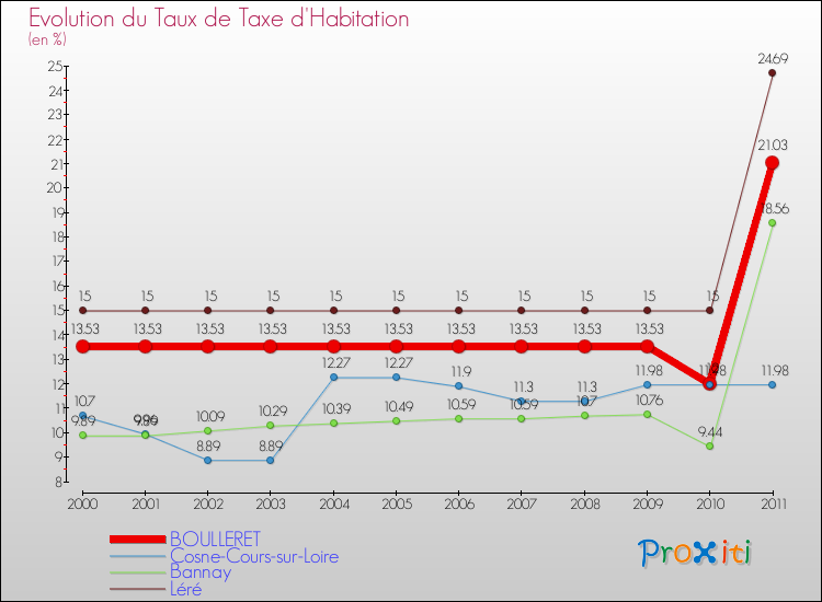 Evolution du taux de la taxe d'habitation pour BOULLERET et les communes proches Comparaison des taux de la taxe d'habitation pour BOULLERET et les communes voisines