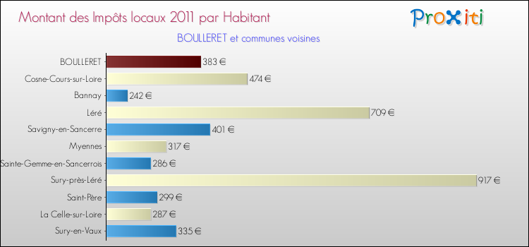 Montant des impôts locaux par Habitant pour BOULLERET et les communes proches Comparaison des impôts locaux par habitant pour BOULLERET et les communes voisines