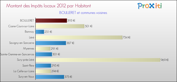 Montant des impôts locaux par Habitant pour BOULLERET et les communes proches Comparaison des impôts locaux par habitant pour BOULLERET et les communes voisines