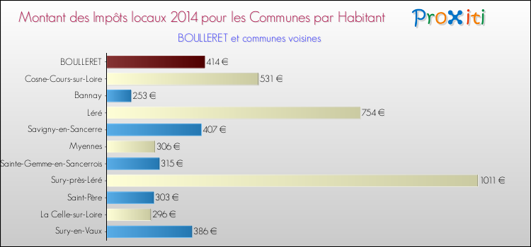 Montant des impôts locaux par Habitant pour BOULLERET et les communes proches en 2014 Comparaison des impôts locaux par habitant pour BOULLERET et les communes voisines en 2014