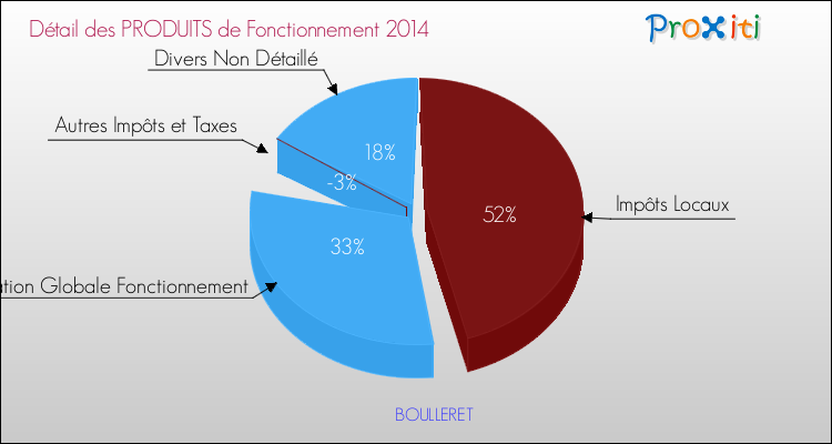 Décomposition du Budget de Fonctionnement 2014 de la commune de BOULLERET Budget de Fonctionnement 2014 pour la commune de BOULLERET