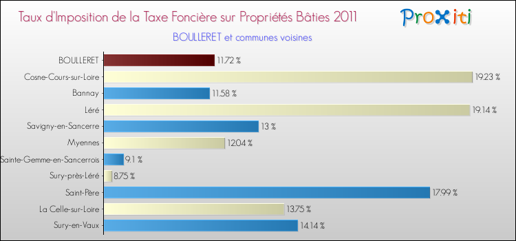 Taux d'imposition de la taxe foncière sur le bati 2011 pour BOULLERET et les communes proches Comparaison des taux d'imposition de la taxe foncière sur le bati 2011 pour BOULLERET et les communes voisines