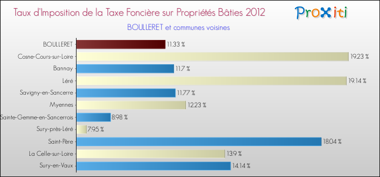 Taux d'imposition de la taxe foncière sur le bati 2012 pour BOULLERET et les communes proches Comparaison des taux d'imposition de la taxe foncière sur le bati 2012 pour BOULLERET et les communes voisines