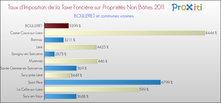Taux d'imposition de la taxe foncière sur les immeubles et terrains non batis 2011 pour BOULLERET et les communes proches Comparaison des taux d'imposition de la taxe foncière sur les immeubles et terrains non batis 2011 pour BOULLERET et les communes voisines