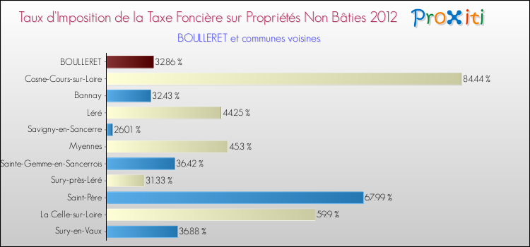Taux d'imposition de la taxe foncière sur les immeubles et terrains non batis 2012 pour BOULLERET et les communes proches Comparaison des taux d'imposition de la taxe foncière sur les immeubles et terrains non batis 2012 pour BOULLERET et les communes voisines