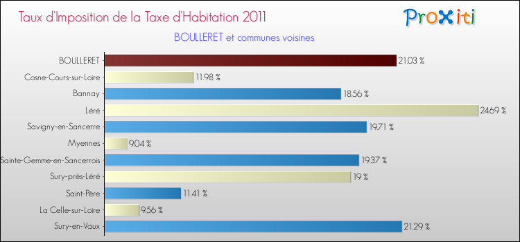 Taux d'imposition de la taxe d'habitation 2011 pour BOULLERET et les communes proches Comparaison des taux d'imposition de la taxe d'habitation 2011 pour BOULLERET et les communes voisines
