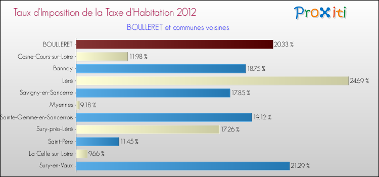 Taux d'imposition de la taxe d'habitation 2012 pour BOULLERET et les communes proches Comparaison des taux d'imposition de la taxe d'habitation 2012 pour BOULLERET et les communes voisines