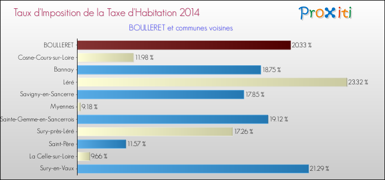 Taux d'imposition de la taxe d'habitation 2014 pour BOULLERET et les communes proches Comparaison des taux d'imposition de la taxe d'habitation 2014 pour BOULLERET et les communes voisines