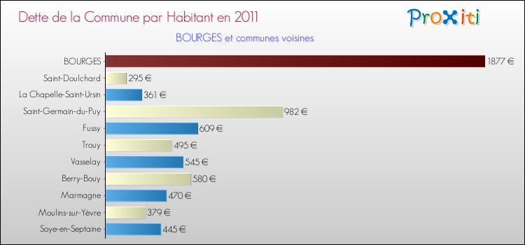 Dette par habitant de la commune en 2011 pour BOURGES et les communes proches Comparaison de la dette par habitant de la commune en 2011 pour BOURGES et les communes voisines