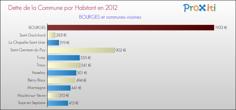 Dette par habitant de la commune en 2012 pour BOURGES et les communes proches Comparaison de la dette par habitant de la commune en 2012 pour BOURGES et les communes voisines
