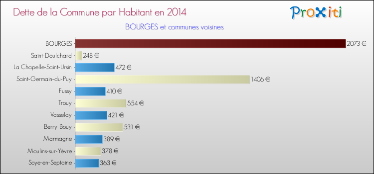 Dette par habitant de la commune en 2014 pour BOURGES et les communes proches Comparaison de la dette par habitant de la commune en 2014 pour BOURGES et les communes voisines