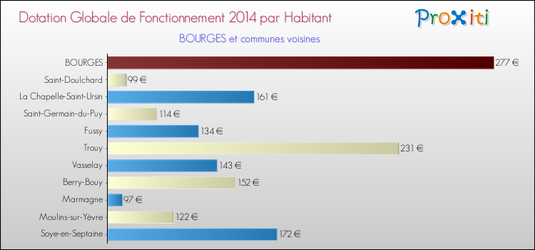 Comparaison des des dotations globales de fonctionnement DGF par habitant pour BOURGES et les communes voisines en 2014.