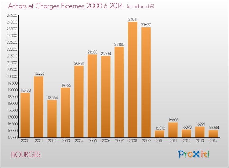 Evolution des Achats et Charges externes pour BOURGES de 2000 à 2014