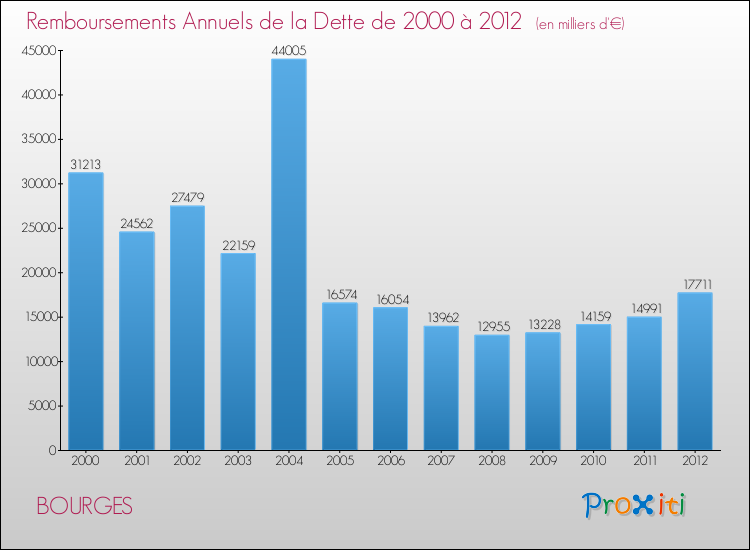 Evolution de l'annuité de la dette pour la commune de BOURGES de 2000 à 2012 Annuités de la dette pour BOURGES de 2000 à 2012