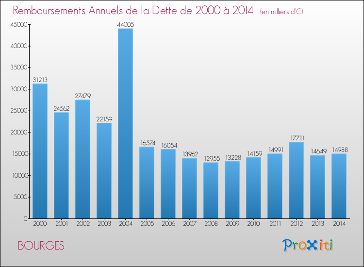 Evolution de l'annuité de la dette pour la commune de BOURGES de 2000 à 2014 Annuités de la dette pour BOURGES de 2000 à 2014