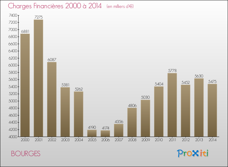 Evolution des Charges Financières pour BOURGES de 2000 à 2014