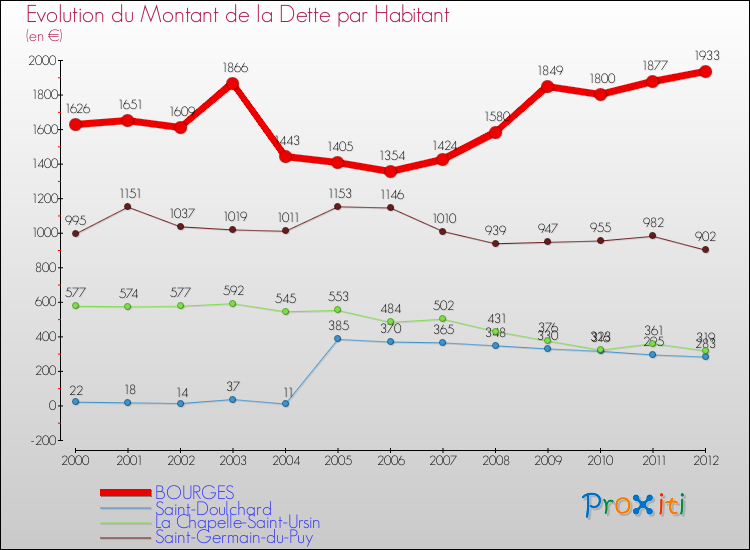 Evolution de la dette par habitant pour la commune de BOURGES et les communes proches de 2000 à 2012 Comparaison de la dette par habitant pour BOURGES et les communes voisines de 2000 à 2012