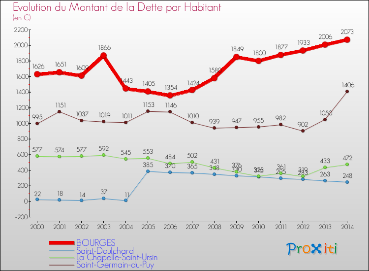 Evolution de la dette par habitant pour la commune de BOURGES et les communes proches de 2000 à 2014 Comparaison de la dette par habitant pour BOURGES et les communes voisines de 2000 à 2014