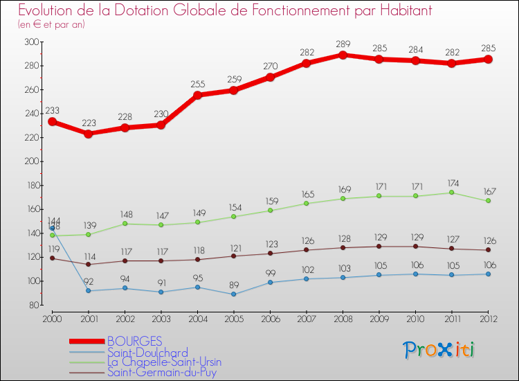 Evolution et montant de la dotation globale de fonctionnement par Habitant pour BOURGES et les communes proches Comparaison des dotations globales de fonctionnement par habitant pour BOURGES et les communes voisines