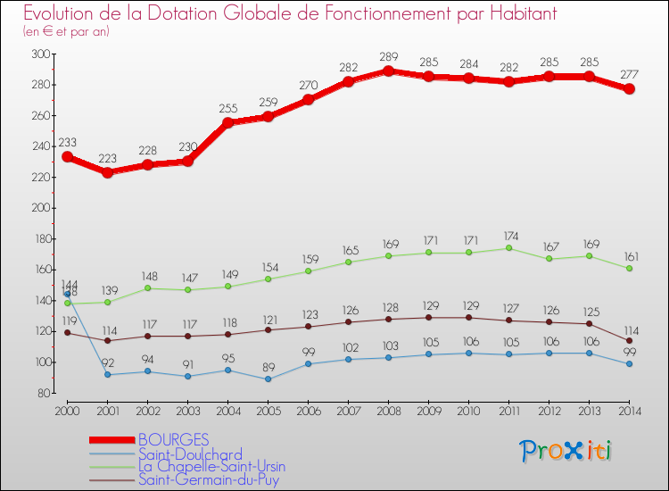 Evolution et montant de la dotation globale de fonctionnement par Habitant pour BOURGES et les communes proches de 2000 à 2014. Comparaison des dotations globales de fonctionnement par habitant pour BOURGES et les communes voisines de 2000 à 2014.