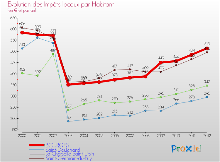 Evolution et montant des impôts locaux par Habitant pour BOURGES et les communes proches Comparaison des impôts locaux par habitant pour BOURGES et les communes voisines
