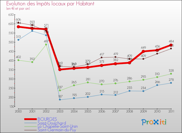 Evolution et montant des impôts locaux par Habitant pour BOURGES et les communes proches Comparaison des impôts locaux par habitant pour BOURGES et les communes voisines