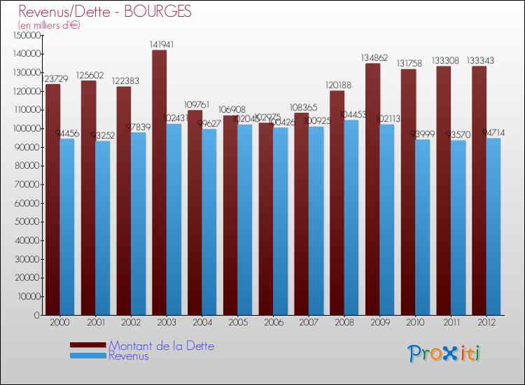Evolution comparée de la dette et des revenus pour la commune de BOURGES de 2000 à 2012 Comparaison de la dette et des revenus pour BOURGES de 2000 à 2012