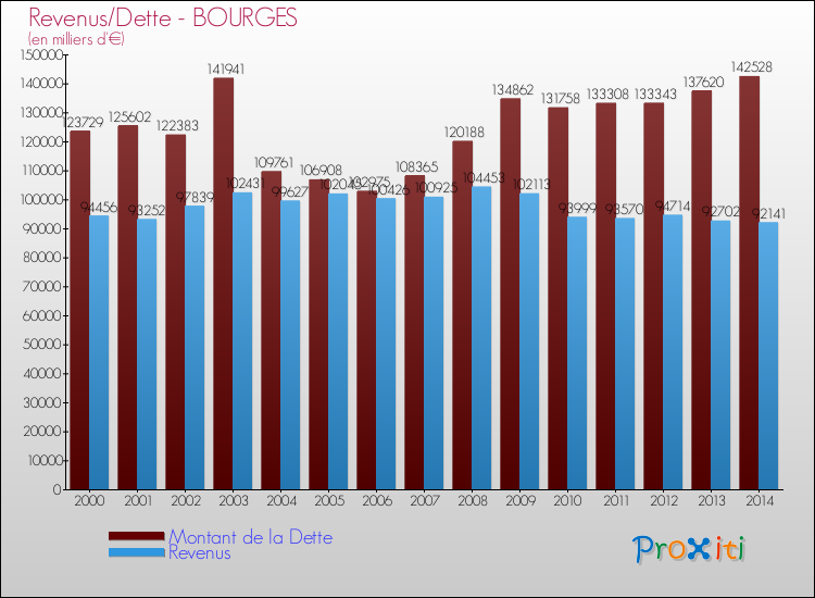 Comparaison de la dette et des revenus pour BOURGES de 2000 à 2014