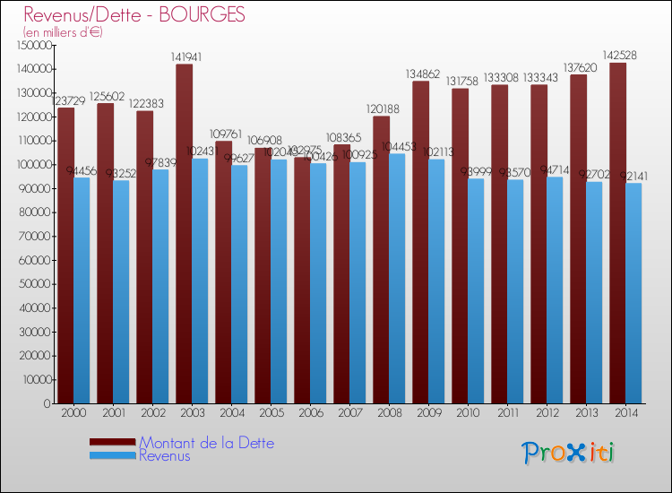 Evolution comparée de la dette et des revenus pour la commune de BOURGES de 2000 à 2014 Comparaison de la dette et des revenus pour BOURGES de 2000 à 2014