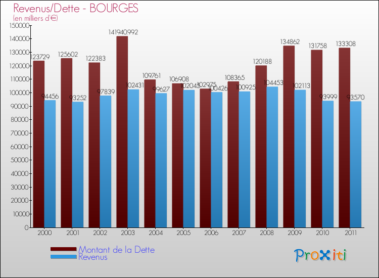 Evolution comparée de la dette et des revenus pour la commune de BOURGES de 2000 à 2011 Comparaison de la dette et des revenus pour BOURGES de 2000 à 2011