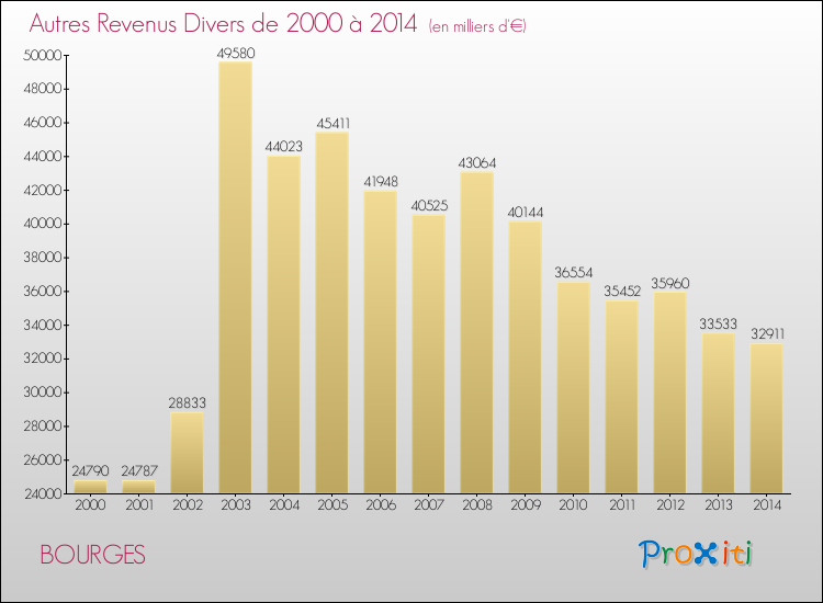 Evolution du montant des autres Revenus Divers pour BOURGES de 2000 à 2014