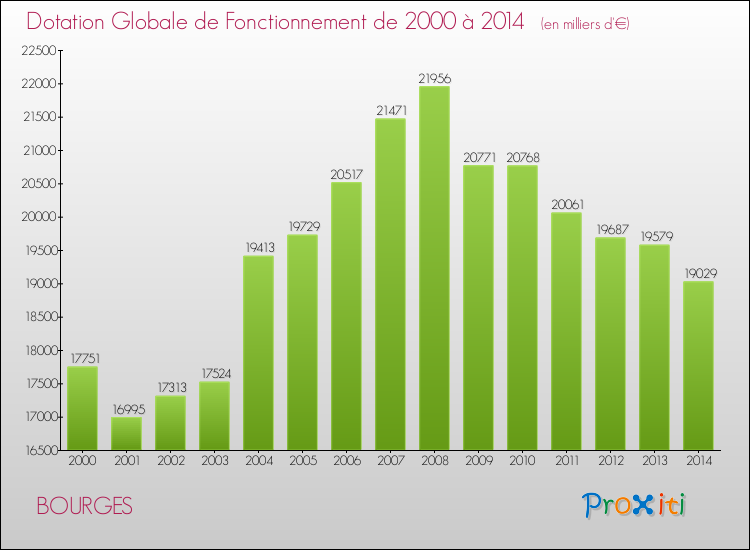 Evolution du montant de la Dotation Globale de Fonctionnement pour BOURGES de 2000 à 2014