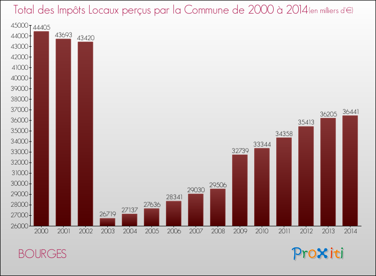 Evolution des Impôts Locaux pour BOURGES de 2000 à 2014