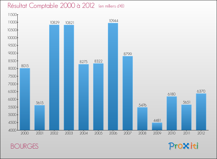 Evolution du résultat comptable pour la commune de BOURGES de 2000 à 2012 Evolution du résultat comptable pour BOURGES de 2000 à 2012