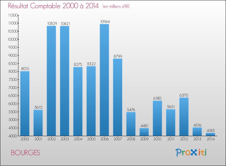 Evolution du résultat comptable pour BOURGES de 2000 à 2014