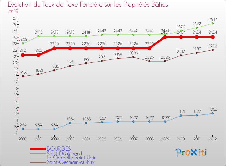 Evolution du taux de la taxe foncière sur le bati pour BOURGES et les communes proches de 2000 à 2012 Comparaison des taux de taxe foncière sur le bati pour BOURGES et les communes voisines de 2000 à 2012