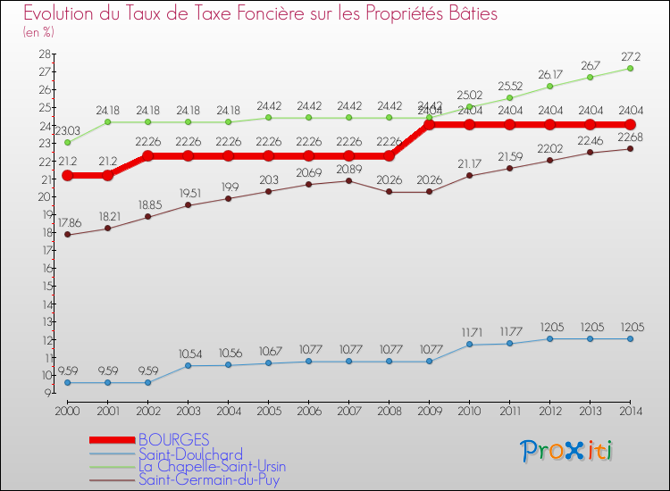 Evolution du taux de la taxe foncière sur le bati pour BOURGES et les communes proches de 2000 à 2014 Comparaison des taux de taxe foncière sur le bati pour BOURGES et les communes voisines de 2000 à 2014