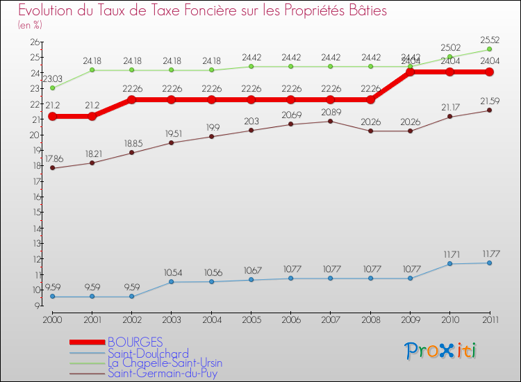 Evolution du taux de la taxe foncière sur le bati pour BOURGES et les communes proches Comparaison des taux de taxe foncière sur le bati pour BOURGES et les communes voisines