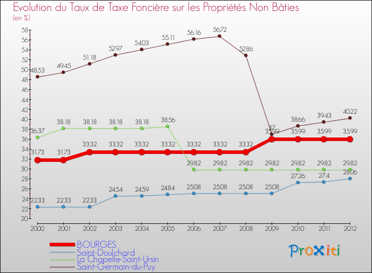 Evolution du taux de la taxe foncière sur les immeubles et terrains non batis pour BOURGES et les communes proches de 2000 à 2012 Comparaison des taux de la taxe foncière sur les immeubles et terrains non batis pour BOURGES et les communes voisines de 2000 à 2012