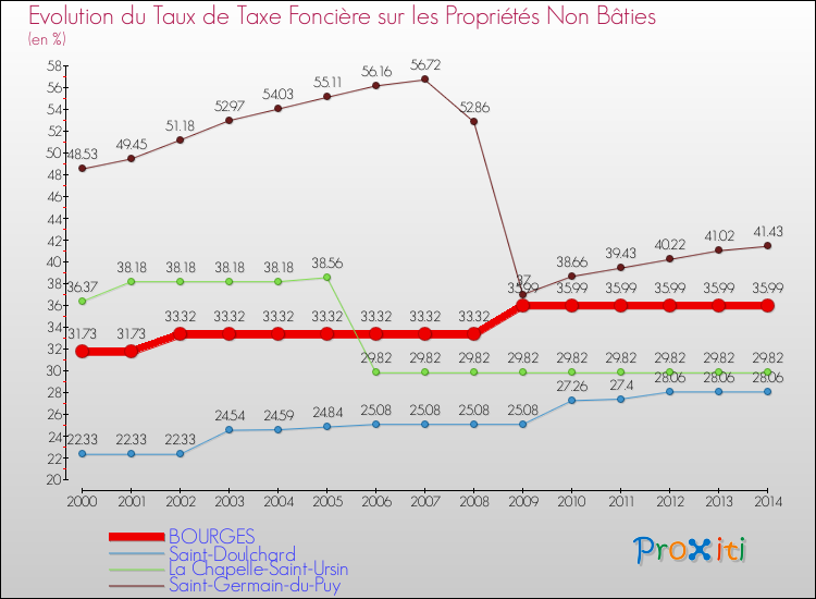 Evolution du taux de la taxe foncière sur les immeubles et terrains non batis pour BOURGES et les communes proches de 2000 à 2014 Comparaison des taux de la taxe foncière sur les immeubles et terrains non batis pour BOURGES et les communes voisines de 2000 à 2014
