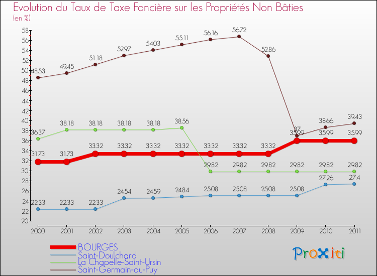 Evolution du taux de la taxe foncière sur les immeubles et terrains non batis pour BOURGES et les communes proches Comparaison des taux de la taxe foncière sur les immeubles et terrains non batis pour BOURGES et les communes voisines