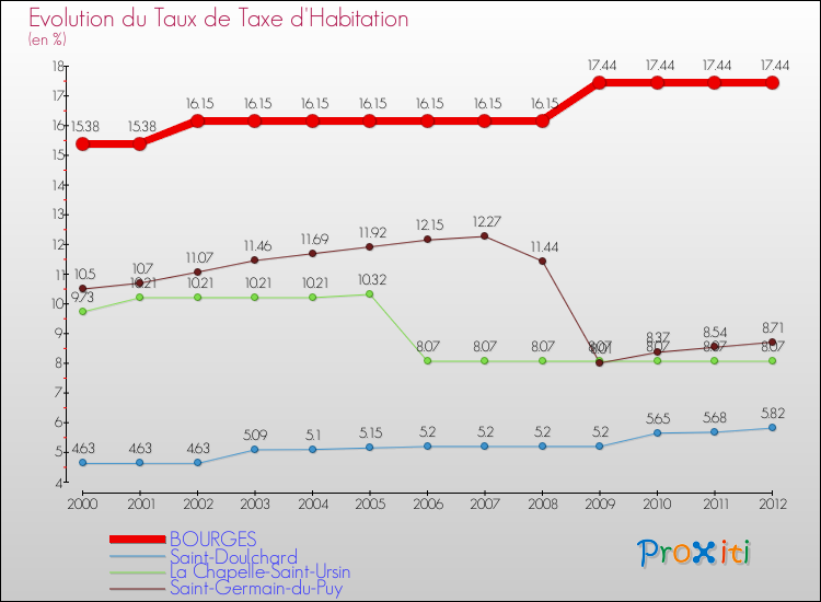 Evolution du taux de la taxe d'habitation pour BOURGES et les communes proches Comparaison des taux de la taxe d'habitation pour BOURGES et les communes voisines