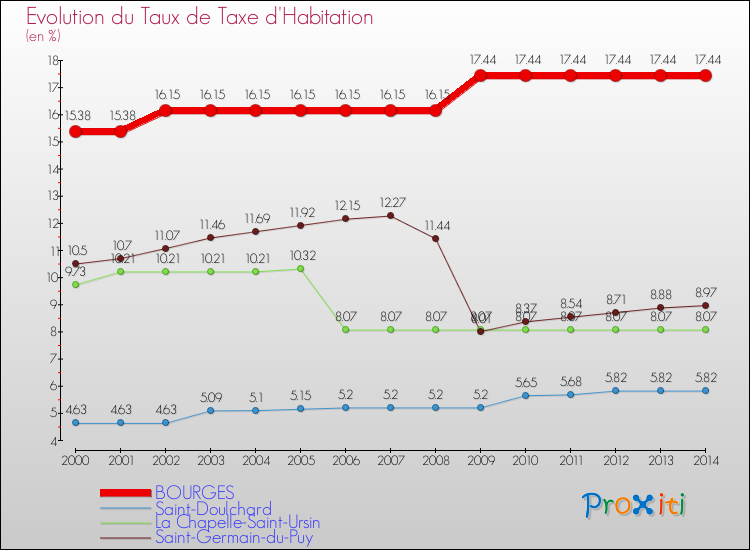 Evolution du taux de la taxe d'habitation pour BOURGES et les communes proches de 2000 à 2014 Comparaison des taux de la taxe d'habitation pour BOURGES et les communes voisines de 2000 à 2014
