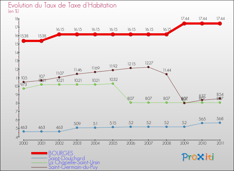 Evolution du taux de la taxe d'habitation pour BOURGES et les communes proches Comparaison des taux de la taxe d'habitation pour BOURGES et les communes voisines